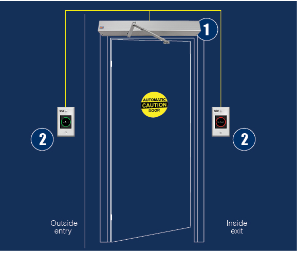 Auto EntryControl operator with 474 touchless switches for outside entry and inside exit