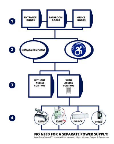 Hands Free Door Solution flowchart